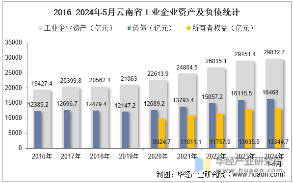 2016-2024年5月云南省工业企业资产及负债统计