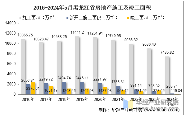 2016-2024年5月黑龙江省房地产施工及竣工面积