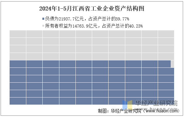 2024年1-5月江西省工业企业资产结构图