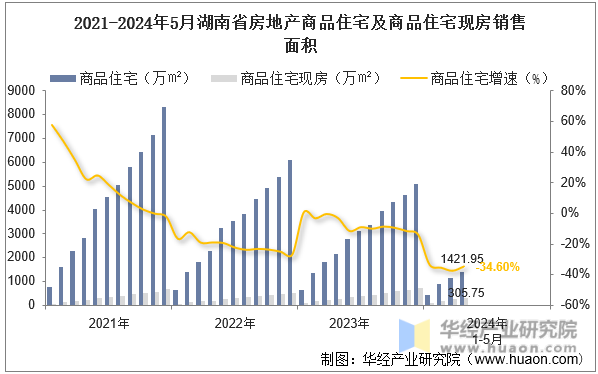 2021-2024年5月湖南省房地产商品住宅及商品住宅现房销售面积