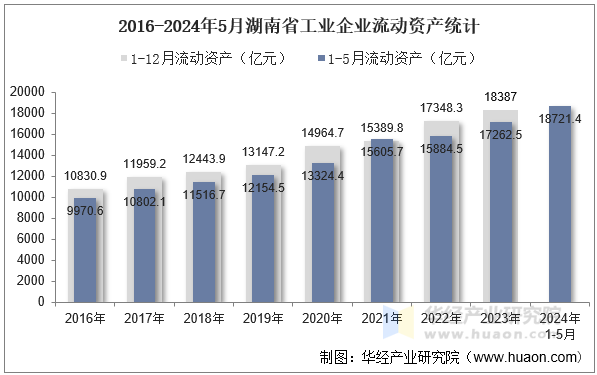 2016-2024年5月湖南省工业企业流动资产统计