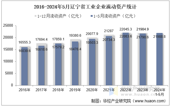 2016-2024年5月辽宁省工业企业流动资产统计