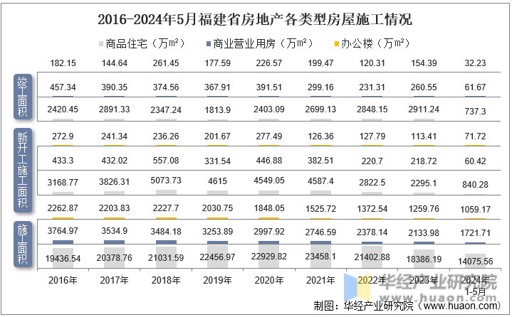 2016-2024年5月福建省房地产各类型房屋施工情况
