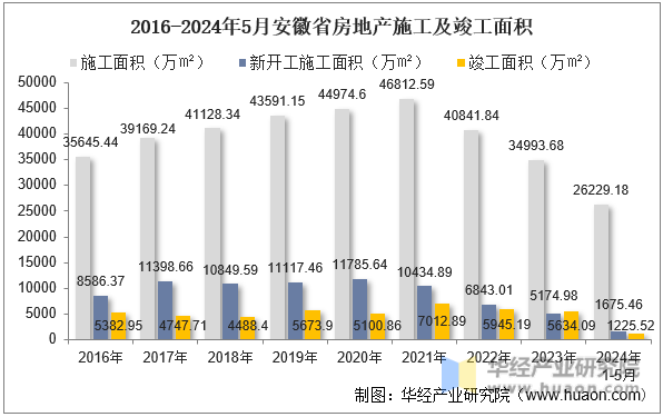 2016-2024年5月安徽省房地产施工及竣工面积