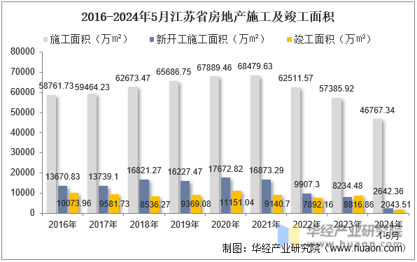 2016-2024年5月江苏省房地产施工及竣工面积