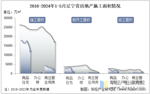 2016-2024年1-5月辽宁省房地产施工面积情况