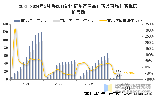 2021-2024年5月西藏自治区房地产商品住宅及商品住宅现房销售额