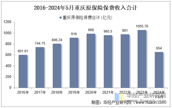2016-2024年5月重庆原保险保费收入合计