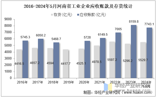 2016-2024年5月河南省工业企业应收账款及存货统计