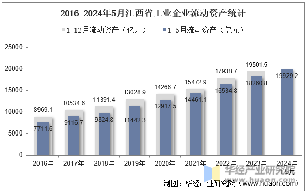 2016-2024年5月江西省工业企业流动资产统计