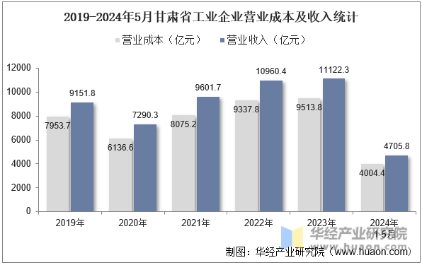 2019-2024年5月甘肃省工业企业营业成本及收入统计