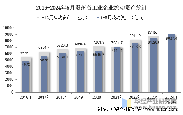 2016-2024年5月贵州省工业企业流动资产统计