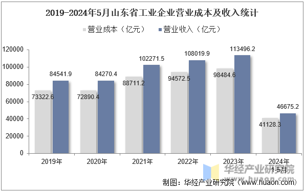 2019-2024年5月山东省工业企业营业成本及收入统计