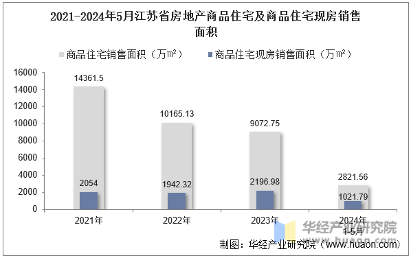 2021-2024年5月江苏省房地产商品住宅及商品住宅现房销售面积