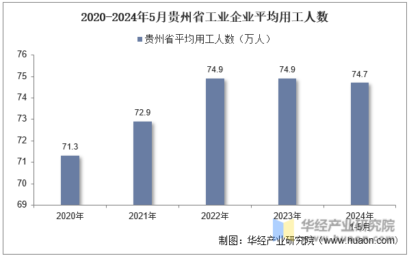 2020-2024年5月贵州省工业企业平均用工人数