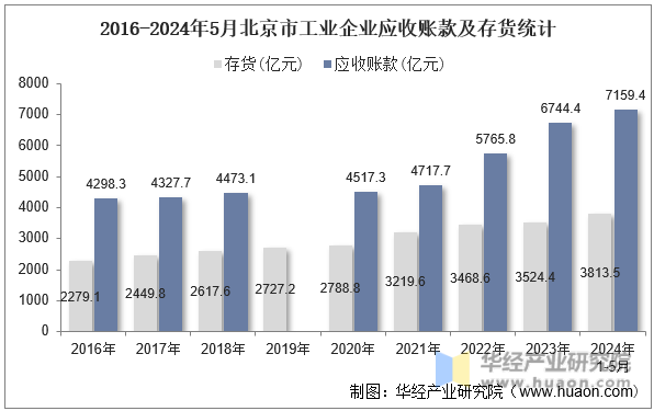2016-2024年5月北京市工业企业应收账款及存货统计