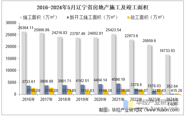 2016-2024年5月辽宁省房地产施工及竣工面积