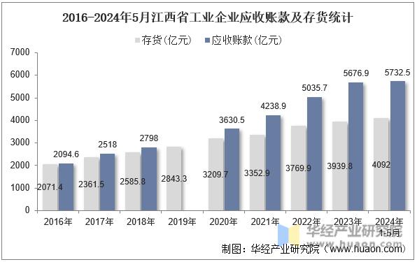2016-2024年5月江西省工业企业应收账款及存货统计