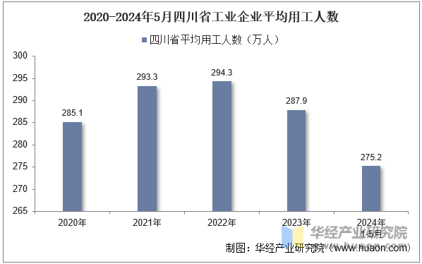 2020-2024年5月四川省工业企业平均用工人数