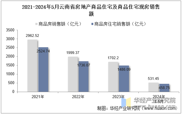 2021-2024年5月云南省房地产商品住宅及商品住宅现房销售额
