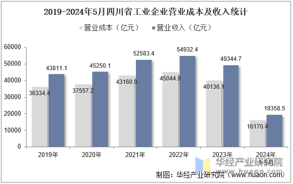 2019-2024年5月四川省工业企业营业成本及收入统计