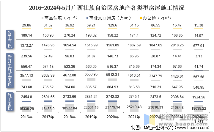 2016-2024年5月广西壮族自治区房地产各类型房屋施工情况