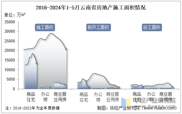 2016-2024年1-5月云南省房地产施工面积情况