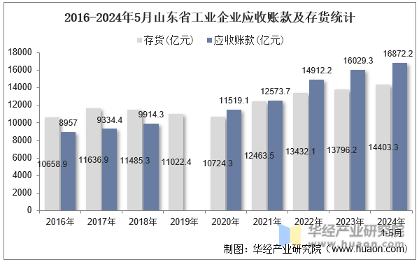 2016-2024年5月山东省工业企业应收账款及存货统计