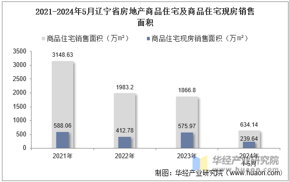 2021-2024年5月辽宁省房地产商品住宅及商品住宅现房销售面积