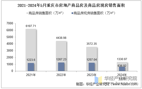 2021-2024年5月重庆市房地产商品房及商品房现房销售面积