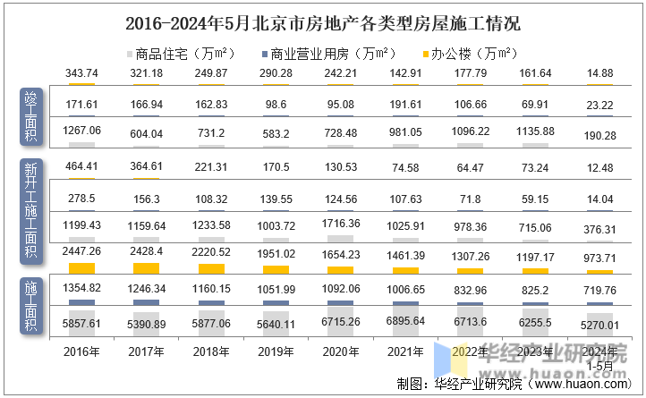 2016-2024年5月北京市房地产各类型房屋施工情况