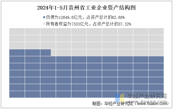 2024年1-5月贵州省工业企业资产结构图