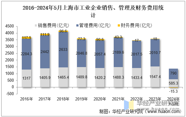 2016-2024年5月上海市工业企业销售、管理及财务费用统计