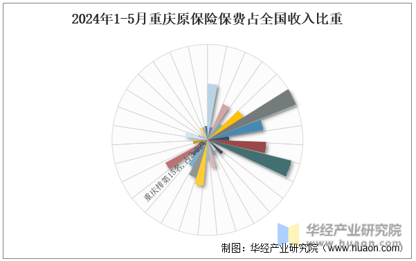 2024年1-5月重庆原保险保费占全国收入比重