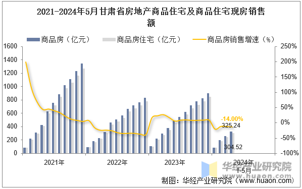 2021-2024年5月甘肃省房地产商品住宅及商品住宅现房销售额