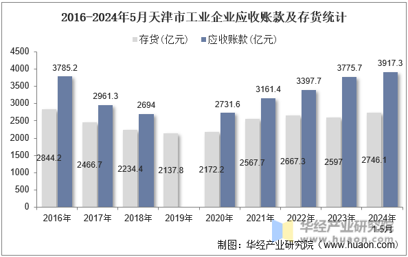 2016-2024年5月天津市工业企业应收账款及存货统计