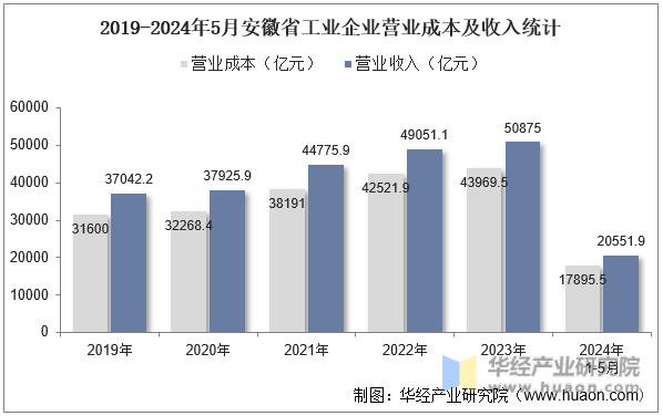 2019-2024年5月安徽省工业企业营业成本及收入统计
