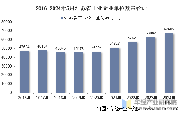 2016-2024年5月江苏省工业企业单位数量统计