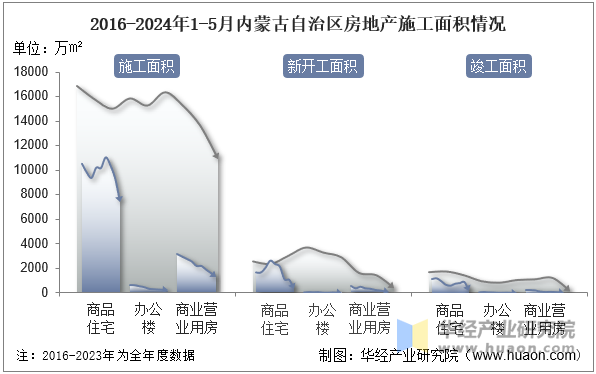 2016-2024年1-5月内蒙古自治区房地产施工面积情况