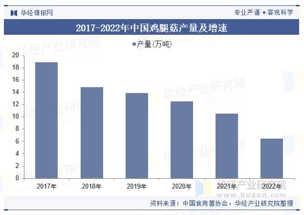 2017-2022年中国鸡腿菇产量及增速