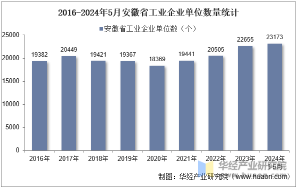 2016-2024年5月安徽省工业企业单位数量统计