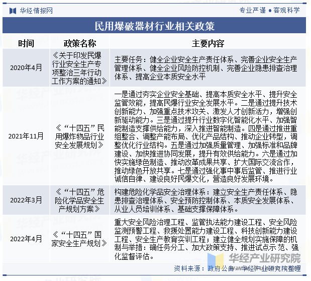 民用爆破器材行业相关政策