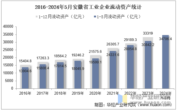 2016-2024年5月安徽省工业企业流动资产统计