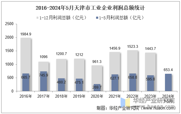 2016-2024年5月天津市工业企业利润总额统计