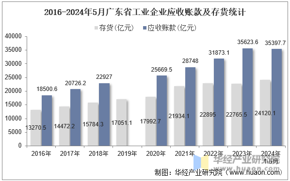 2016-2024年5月广东省工业企业应收账款及存货统计