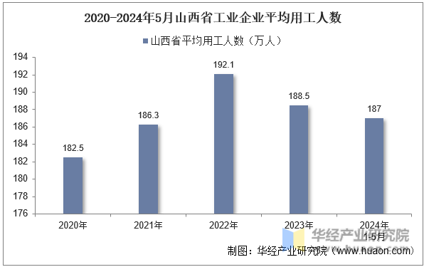 2020-2024年5月山西省工业企业平均用工人数