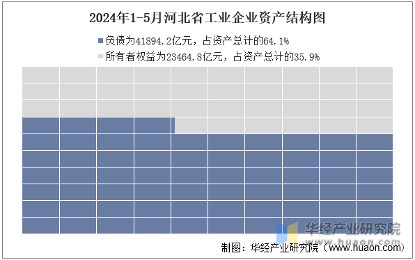 2024年1-5月河北省工业企业资产结构图