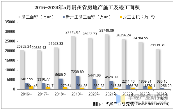 2016-2024年5月贵州省房地产施工及竣工面积