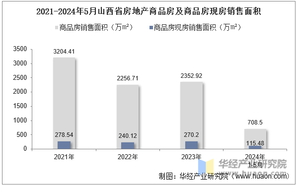 2021-2024年5月山西省房地产商品房及商品房现房销售面积