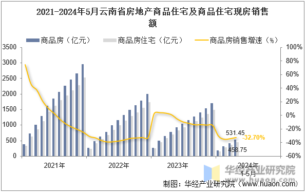 2021-2024年5月云南省房地产商品住宅及商品住宅现房销售额